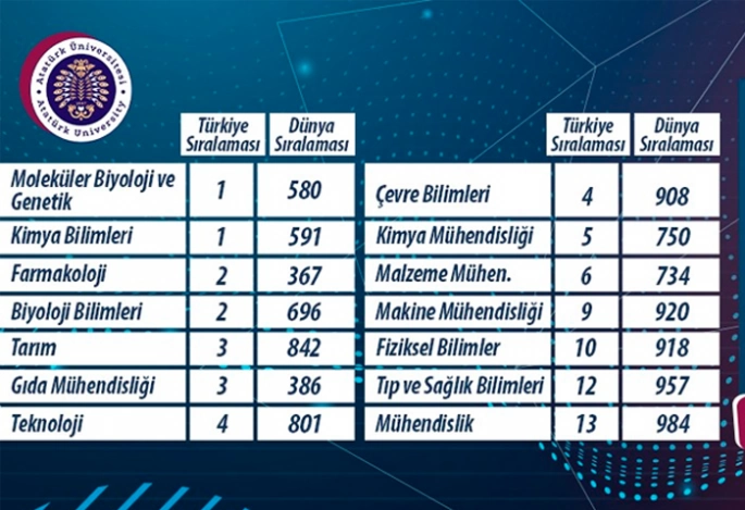 Atatürk Üniversitesi Türkiye’de 8. sırada