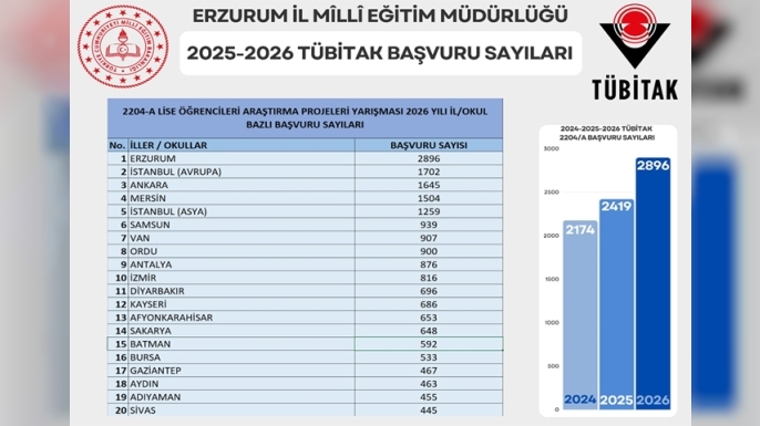 Erzurum TÜBİTAK’ta Türkiye birincisi oldu