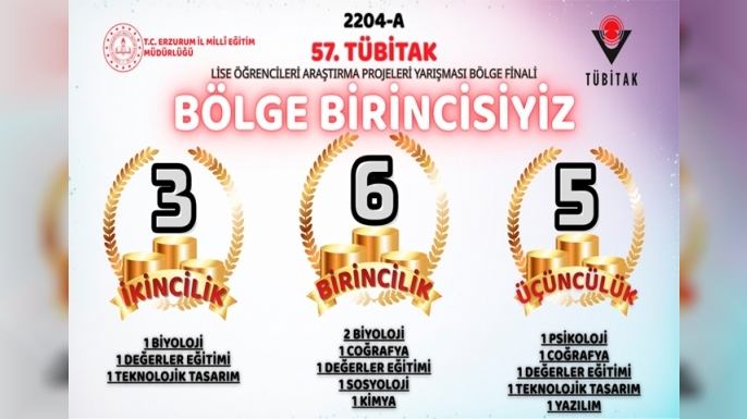 Erzurum’dan TÜBİTAK’ta büyük başarı: Bölge Birinciliği